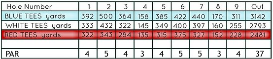Golf Course Yards and Par scores for each hole at the Breton Golf Course in central Alberta.