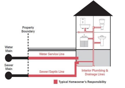 Typical Homeowner's Responsibility for water and sewer/septic lines.